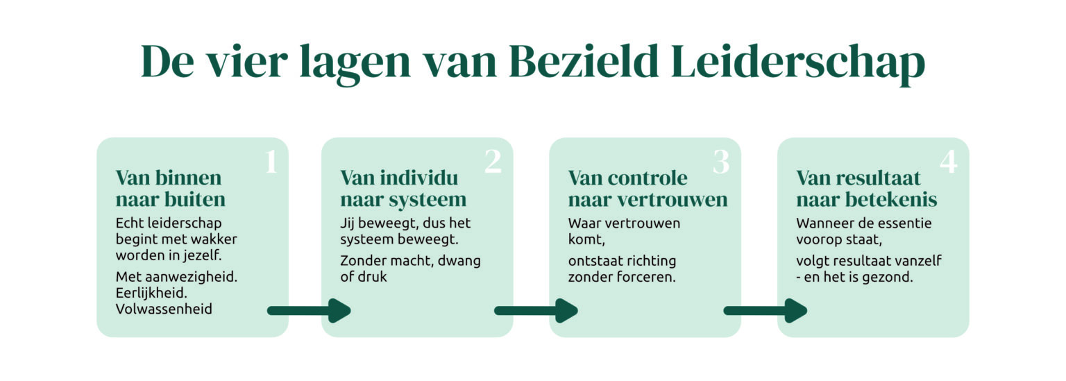 De vier lagen van Bezield Leiderschap 1. Van binnen naar buiten 2. Van individu naar systeem 3. Van controle naar vertrouwen 4. Van resultaat naar betekenis
